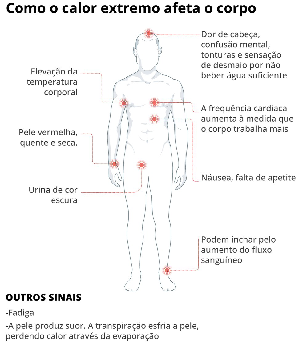 Como o calor extremo afeta o corpo exemplo