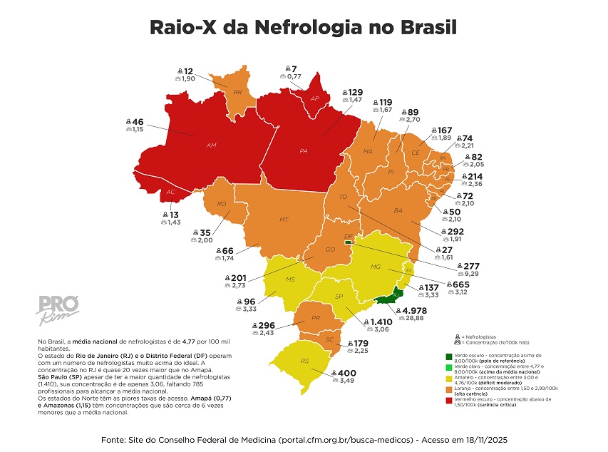 Desigualdade na Nefrologia região Norte concentra 26 vezes menos especialistas